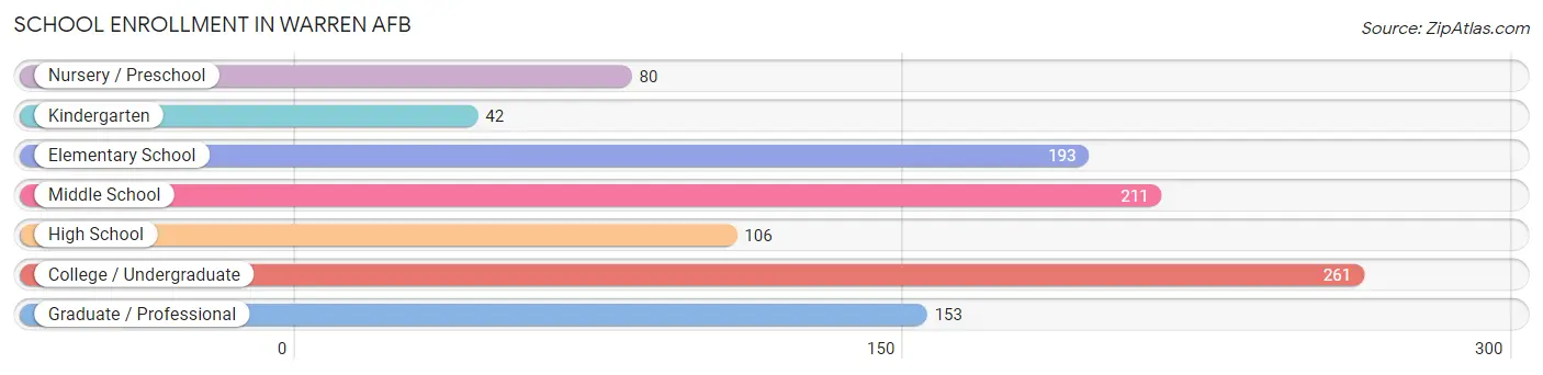 School Enrollment in Warren AFB