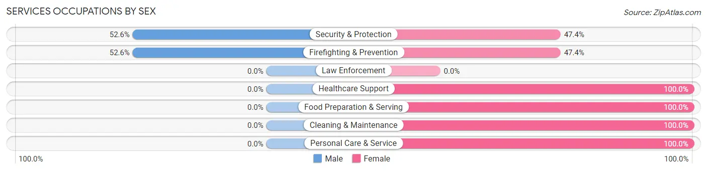 Services Occupations by Sex in Warren AFB