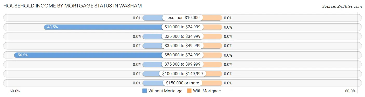Household Income by Mortgage Status in Washam