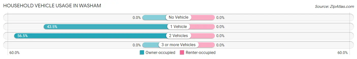 Household Vehicle Usage in Washam