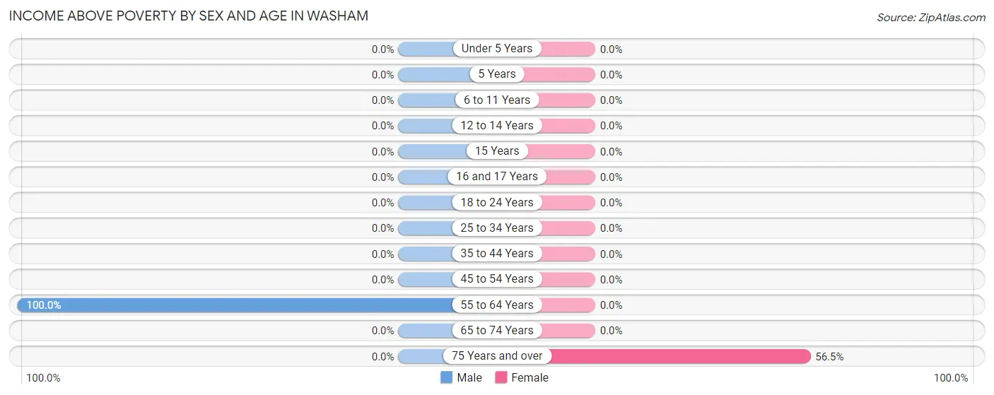 Income Above Poverty by Sex and Age in Washam