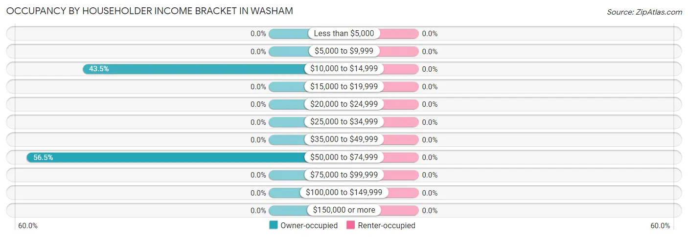 Occupancy by Householder Income Bracket in Washam