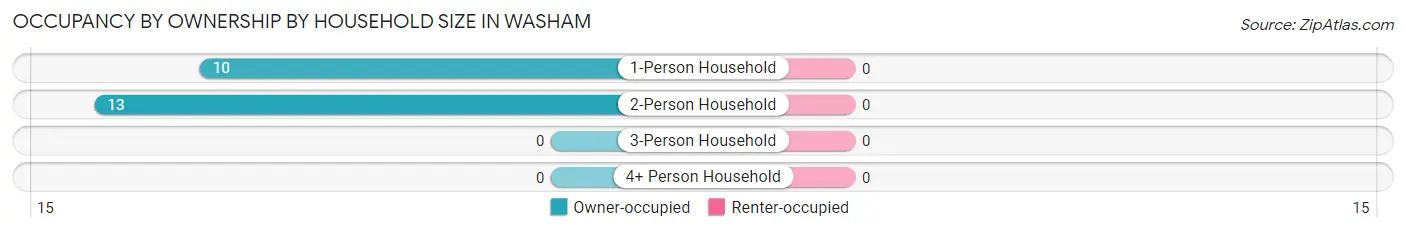 Occupancy by Ownership by Household Size in Washam