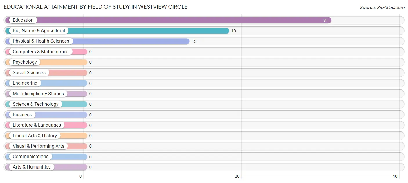 Educational Attainment by Field of Study in Westview Circle