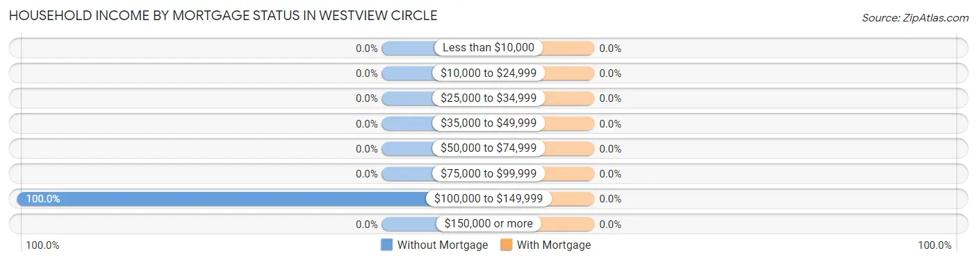Household Income by Mortgage Status in Westview Circle