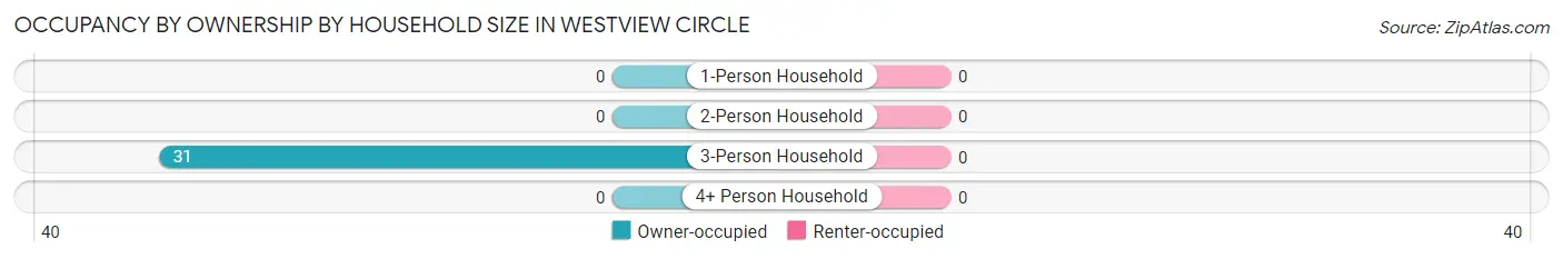 Occupancy by Ownership by Household Size in Westview Circle