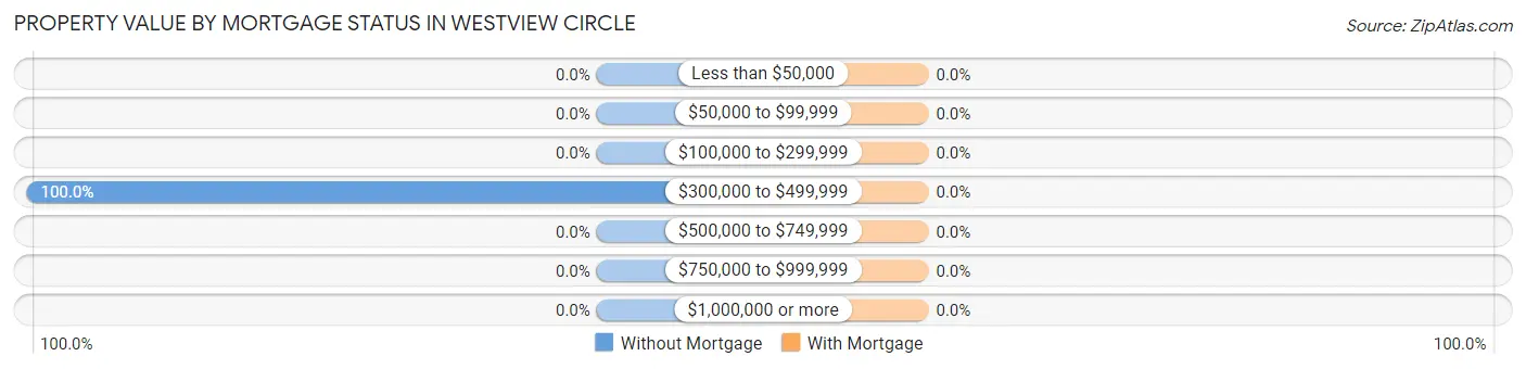 Property Value by Mortgage Status in Westview Circle