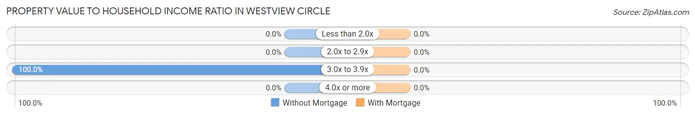 Property Value to Household Income Ratio in Westview Circle