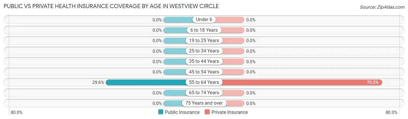 Public vs Private Health Insurance Coverage by Age in Westview Circle