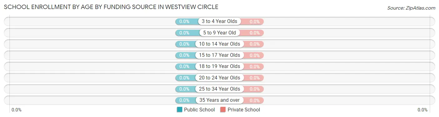 School Enrollment by Age by Funding Source in Westview Circle