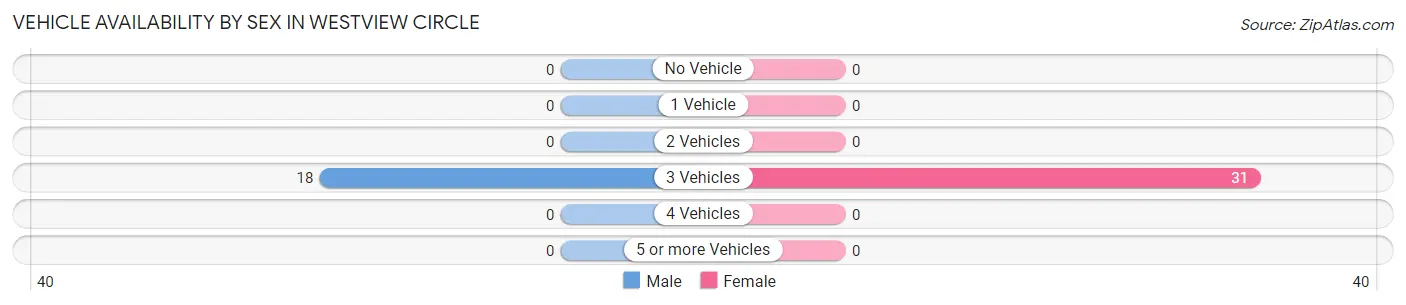 Vehicle Availability by Sex in Westview Circle