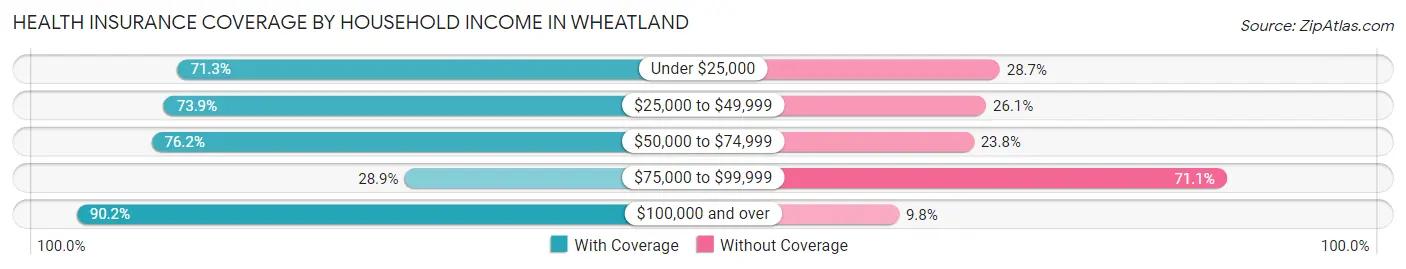 Health Insurance Coverage by Household Income in Wheatland