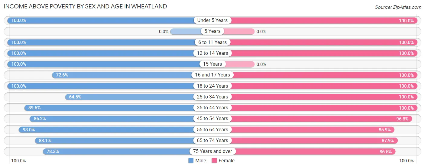 Income Above Poverty by Sex and Age in Wheatland