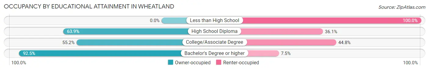 Occupancy by Educational Attainment in Wheatland