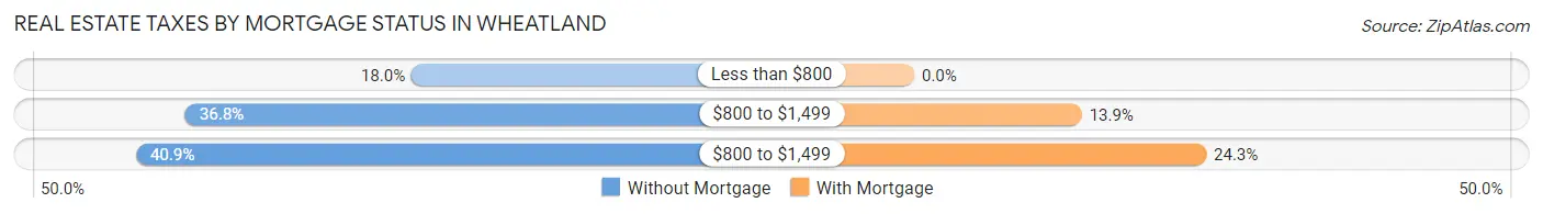 Real Estate Taxes by Mortgage Status in Wheatland