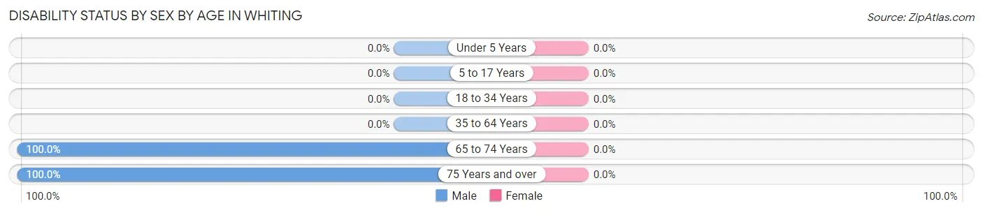 Disability Status by Sex by Age in Whiting