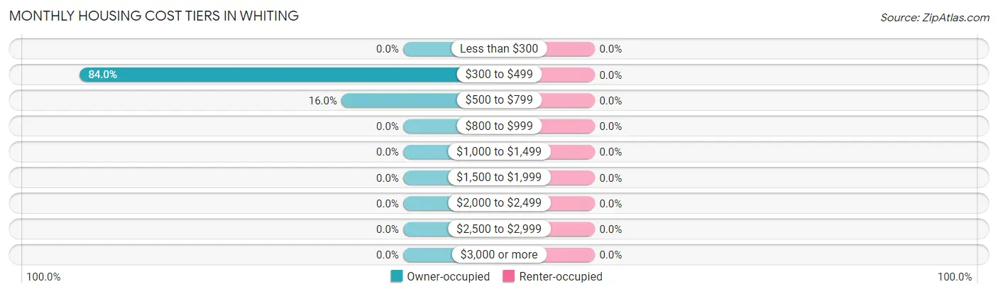 Monthly Housing Cost Tiers in Whiting