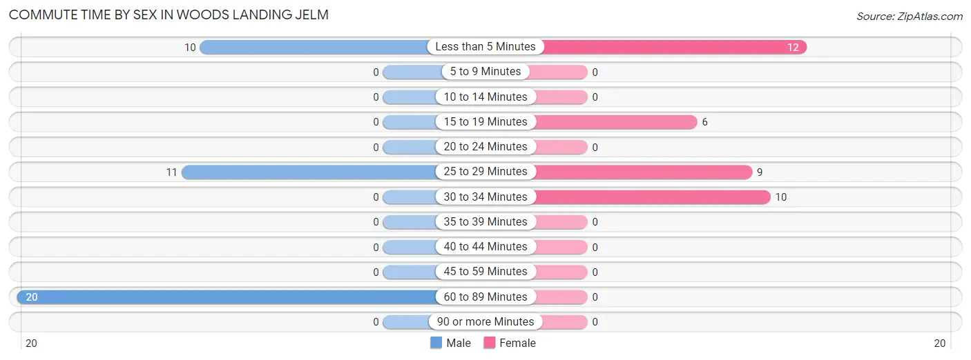 Commute Time by Sex in Woods Landing Jelm