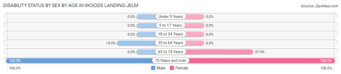 Disability Status by Sex by Age in Woods Landing Jelm