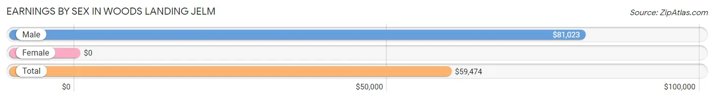 Earnings by Sex in Woods Landing Jelm