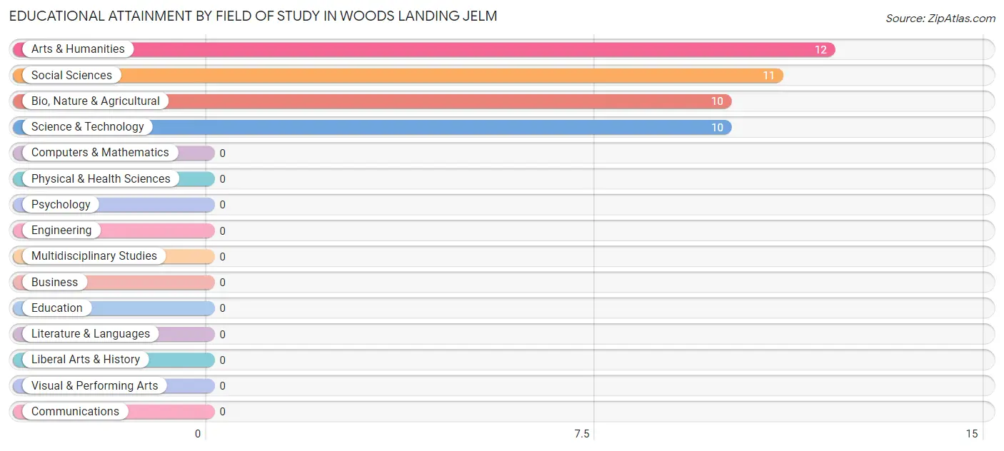 Educational Attainment by Field of Study in Woods Landing Jelm