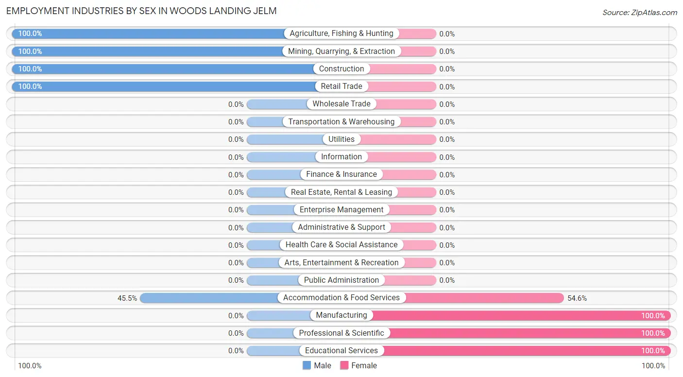 Employment Industries by Sex in Woods Landing Jelm