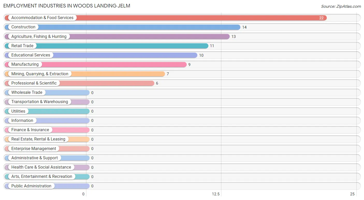 Employment Industries in Woods Landing Jelm