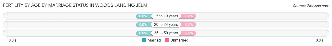 Female Fertility by Age by Marriage Status in Woods Landing Jelm