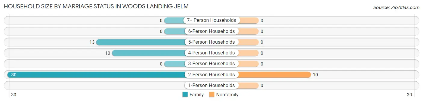 Household Size by Marriage Status in Woods Landing Jelm
