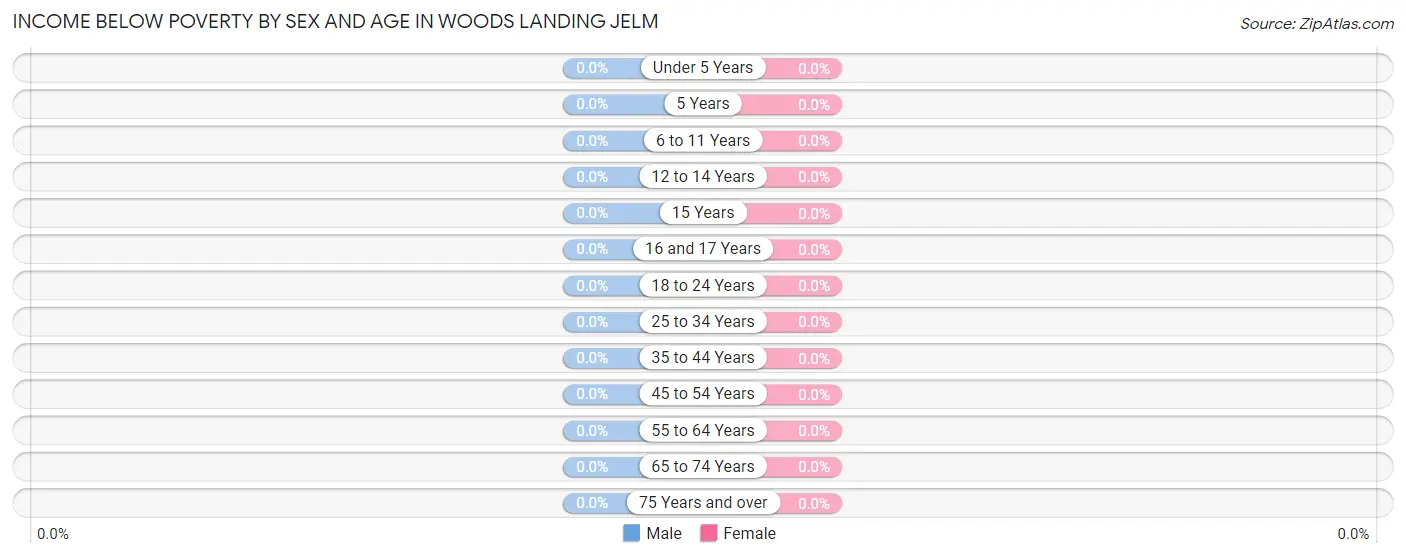 Income Below Poverty by Sex and Age in Woods Landing Jelm
