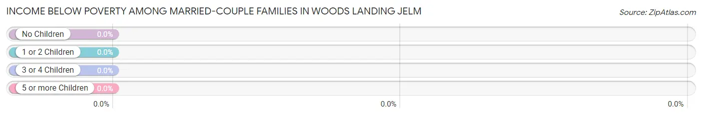 Income Below Poverty Among Married-Couple Families in Woods Landing Jelm