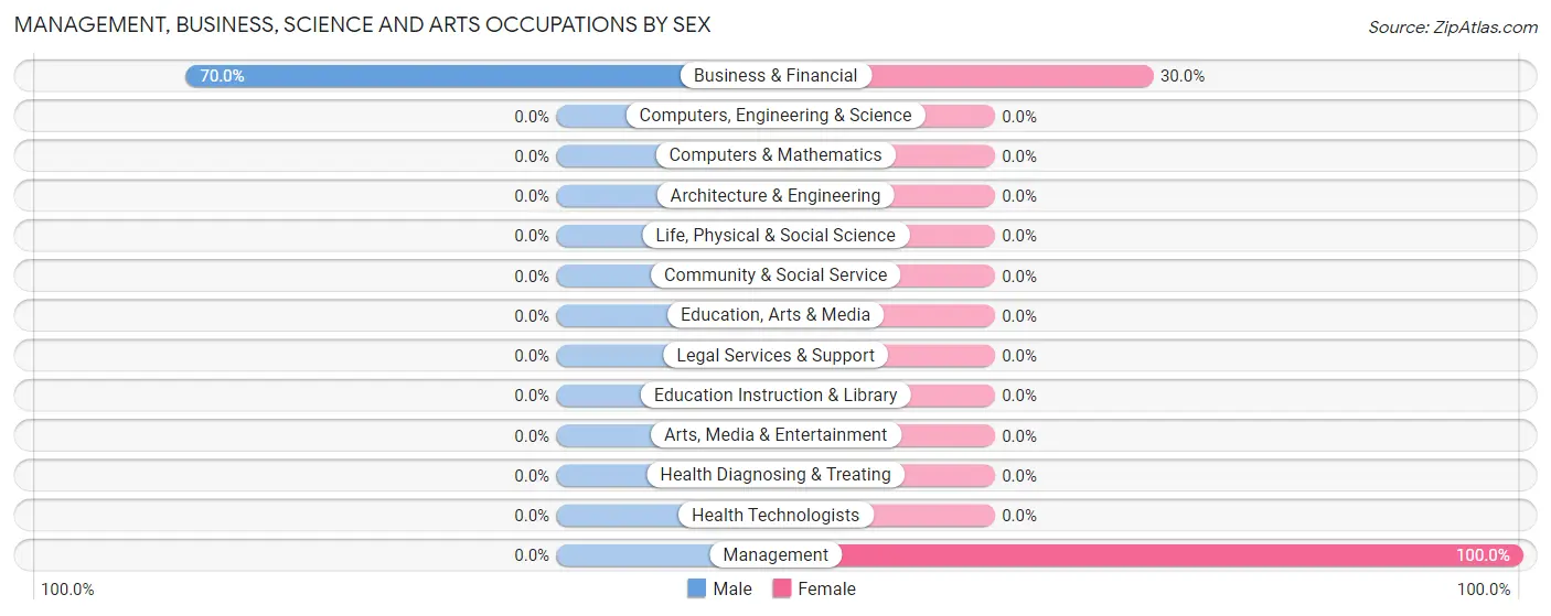 Management, Business, Science and Arts Occupations by Sex in Woods Landing Jelm