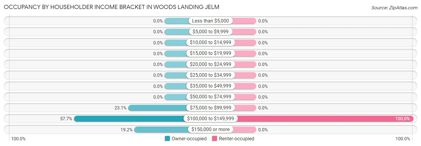 Occupancy by Householder Income Bracket in Woods Landing Jelm