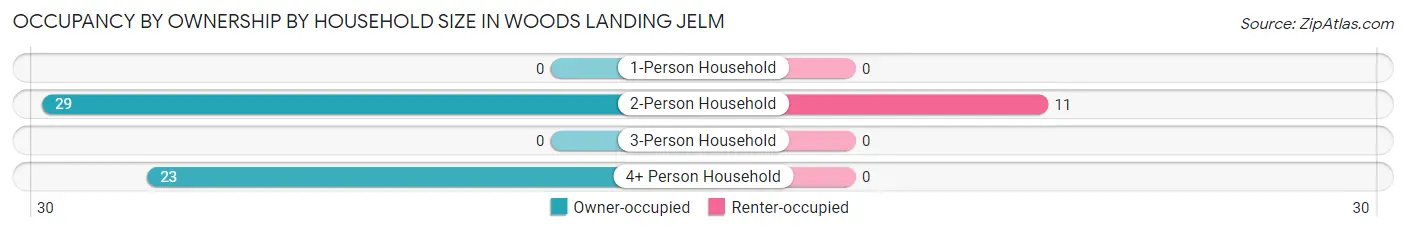 Occupancy by Ownership by Household Size in Woods Landing Jelm