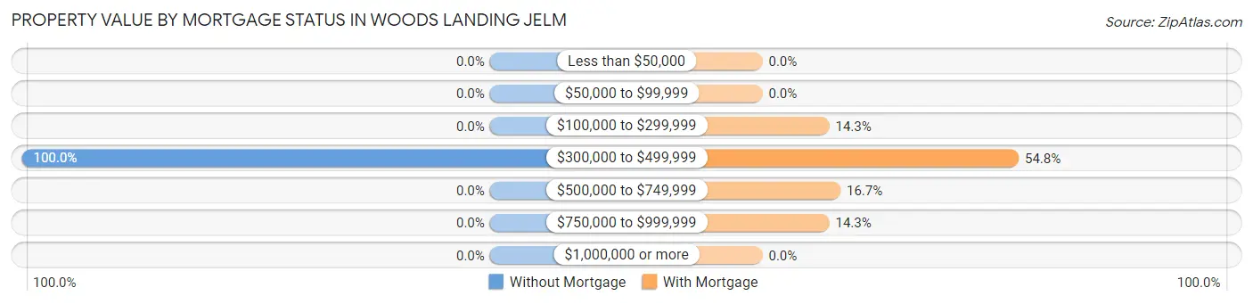 Property Value by Mortgage Status in Woods Landing Jelm