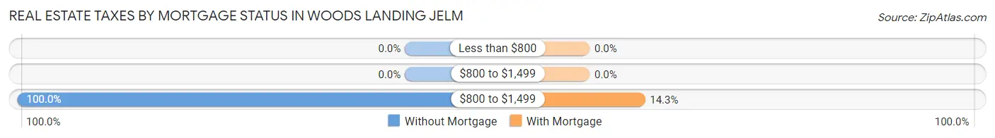Real Estate Taxes by Mortgage Status in Woods Landing Jelm