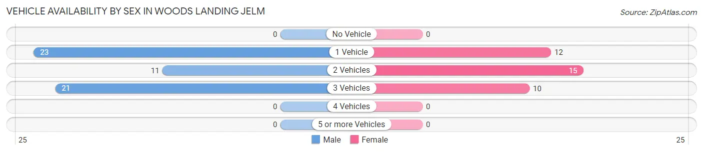 Vehicle Availability by Sex in Woods Landing Jelm