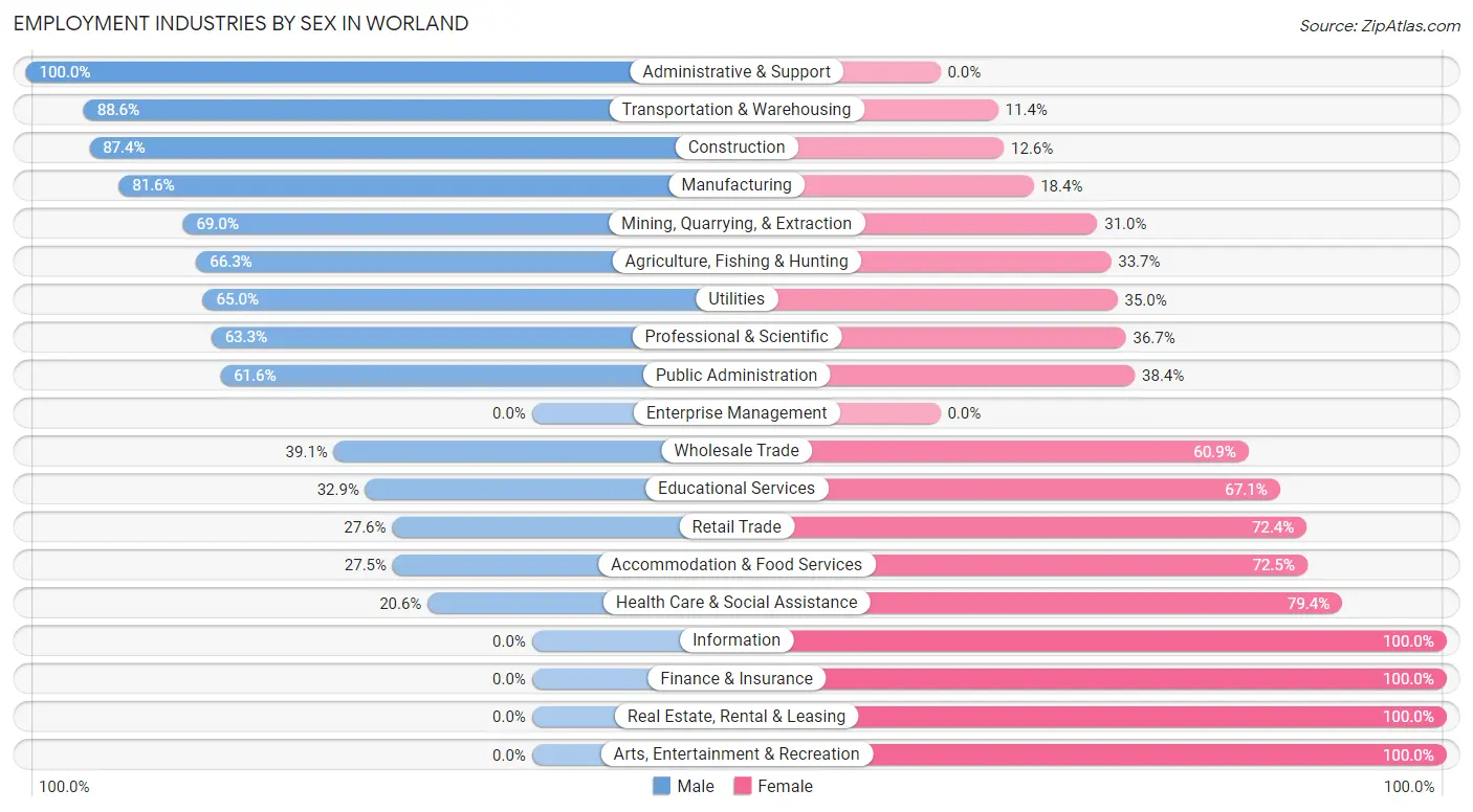 Employment Industries by Sex in Worland