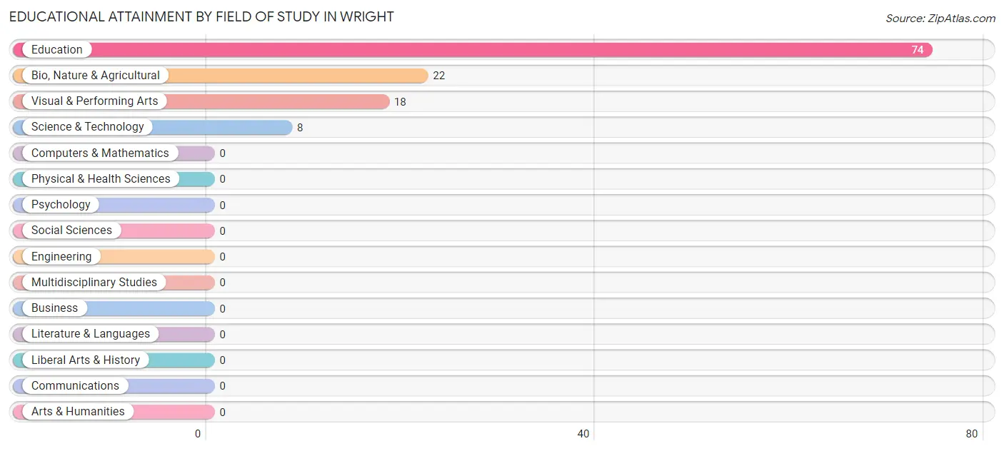 Educational Attainment by Field of Study in Wright