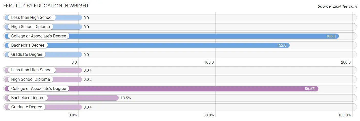 Female Fertility by Education Attainment in Wright