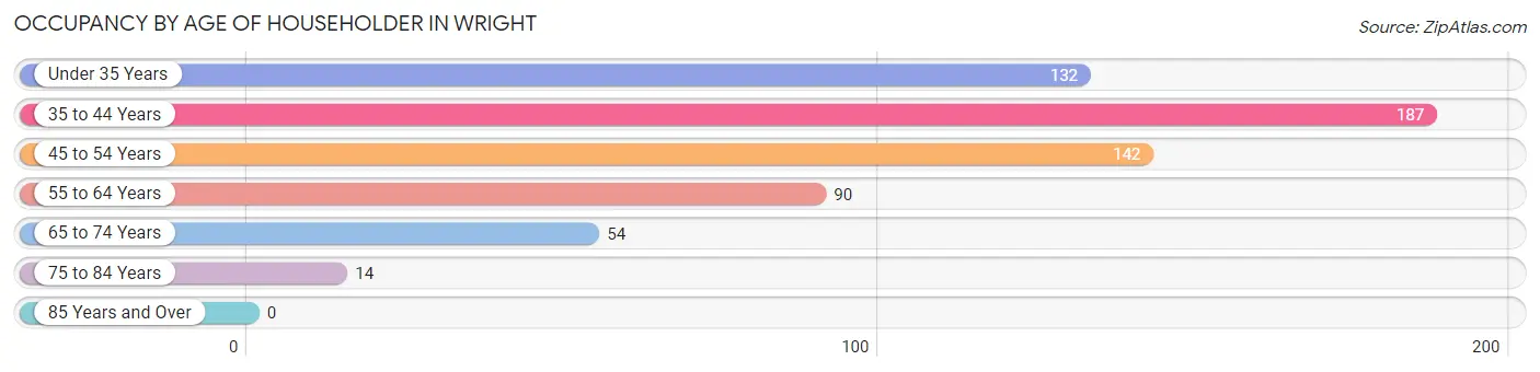 Occupancy by Age of Householder in Wright