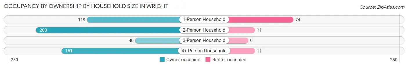 Occupancy by Ownership by Household Size in Wright