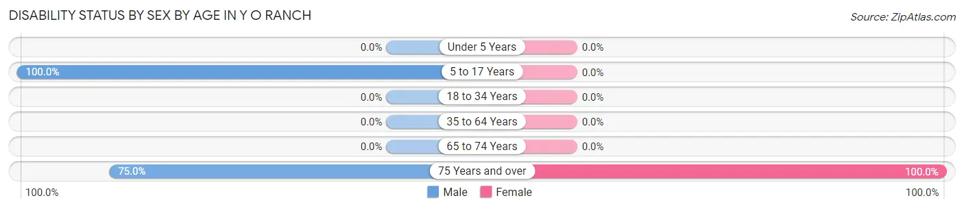 Disability Status by Sex by Age in Y O Ranch