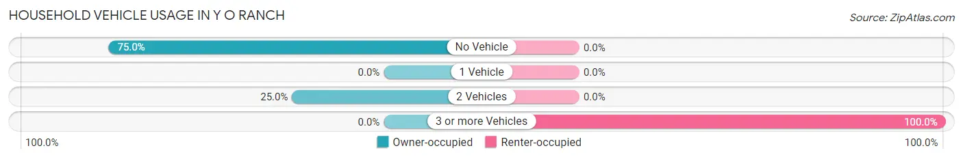Household Vehicle Usage in Y O Ranch