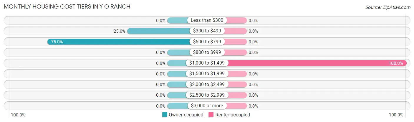 Monthly Housing Cost Tiers in Y O Ranch