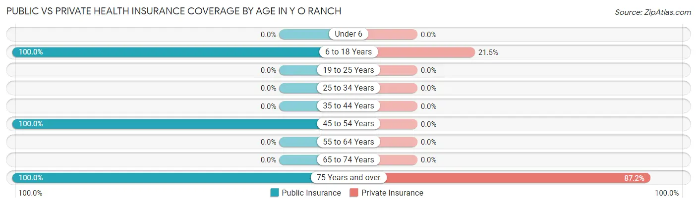 Public vs Private Health Insurance Coverage by Age in Y O Ranch