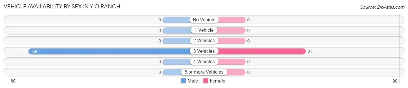 Vehicle Availability by Sex in Y O Ranch