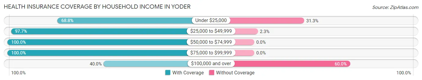 Health Insurance Coverage by Household Income in Yoder