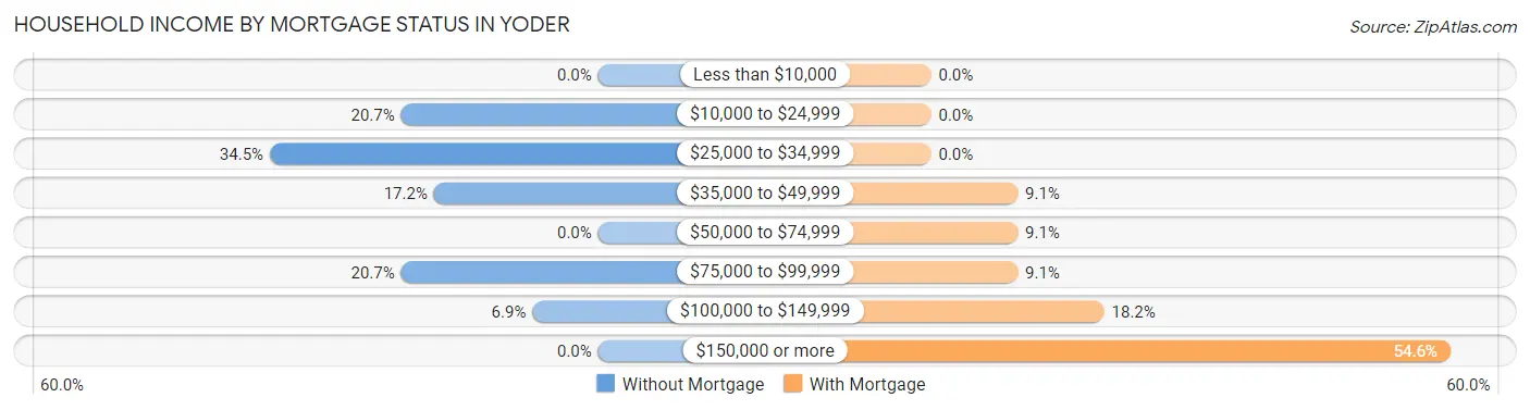 Household Income by Mortgage Status in Yoder