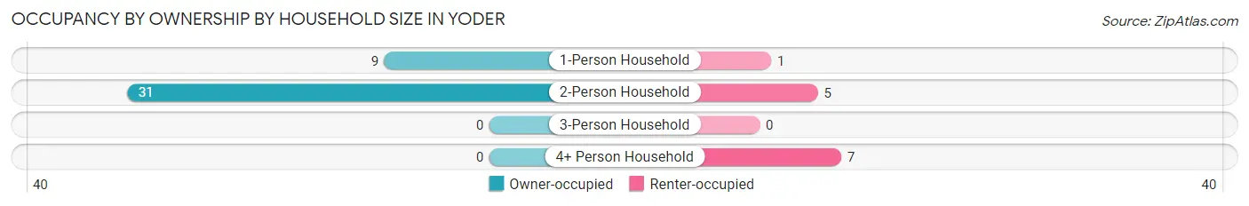 Occupancy by Ownership by Household Size in Yoder